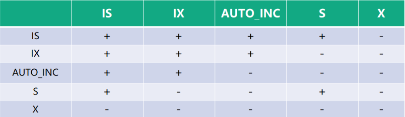 InnoDB 锁关系矩阵