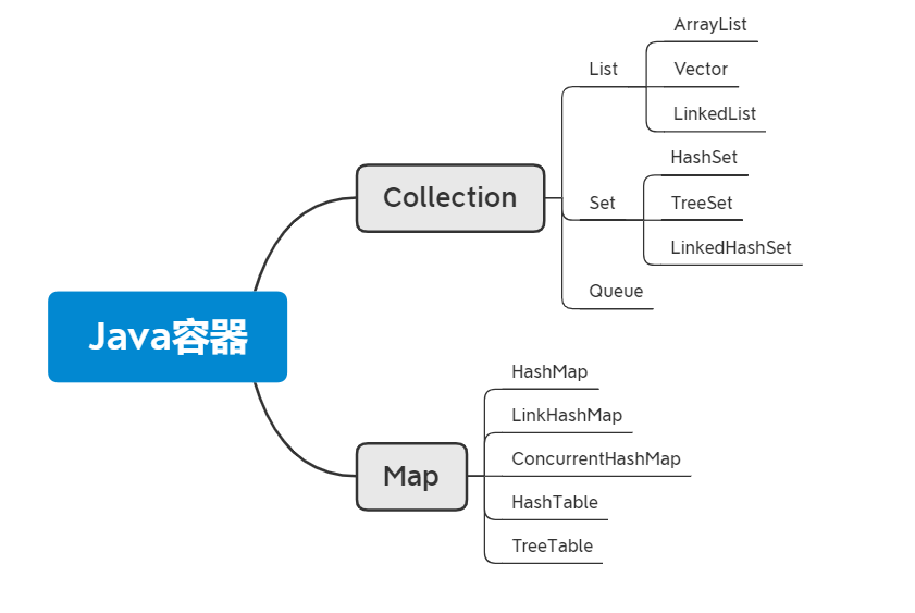 Java 容器1