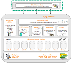 MySQL架构